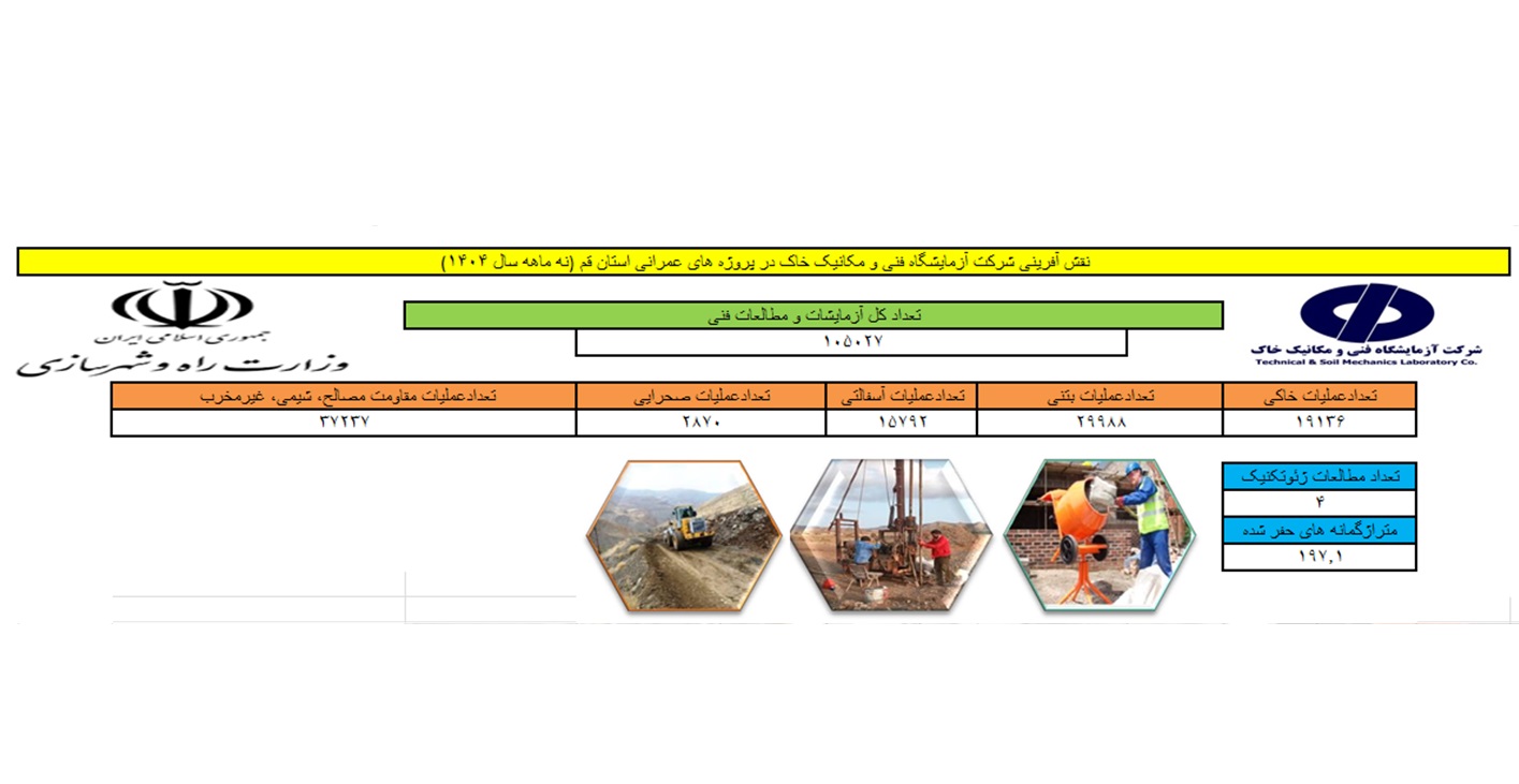 اطلاع‌نگاشت اقدامات 9 ماهه نخست شرکت آزمایشگاه فنی و مکانیک خاک در استان قم
